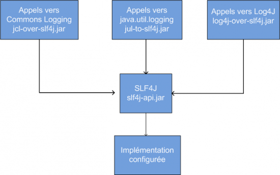 Redirection des appels